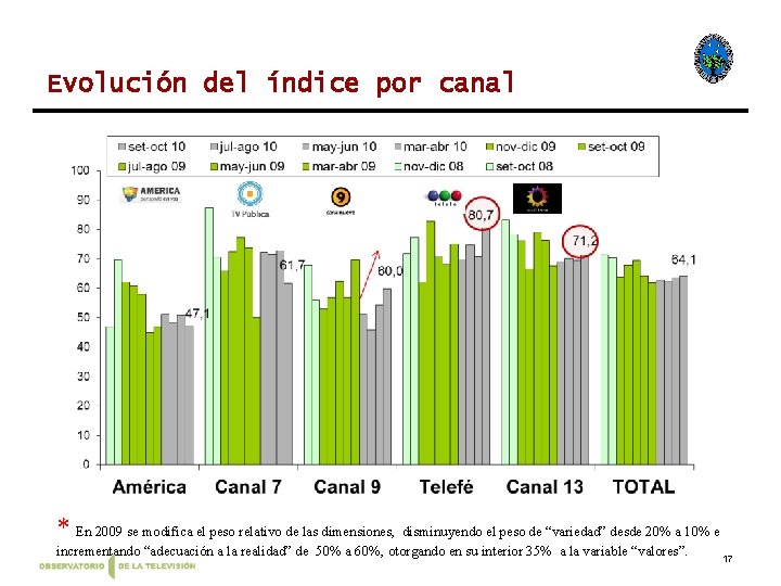 Evolución del índice por canal * En 2009 se modifica el peso relativo de