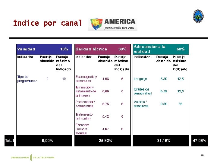 Índice por canal 20 