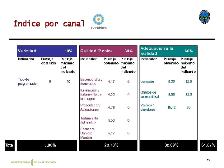 Índice por canal 24 