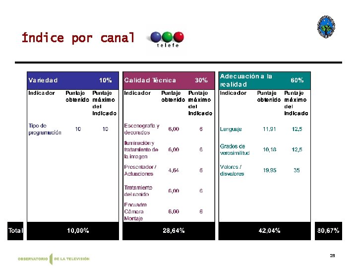 Índice por canal 28 