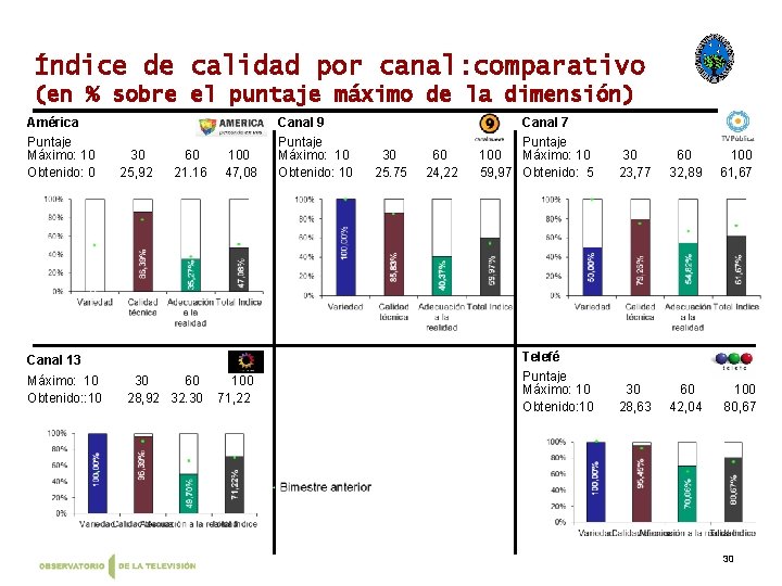 Índice de calidad por canal: comparativo (en % sobre el puntaje máximo de la