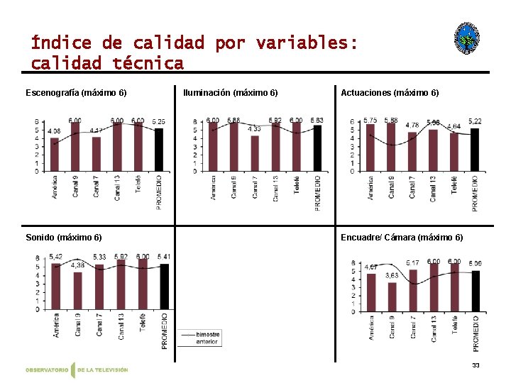 Índice de calidad por variables: calidad técnica Escenografía (máximo 6) Sonido (máximo 6) Iluminación