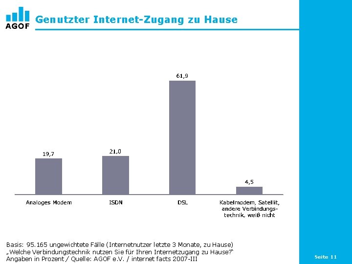 Genutzter Internet-Zugang zu Hause Basis: 95. 165 ungewichtete Fälle (Internetnutzer letzte 3 Monate, zu