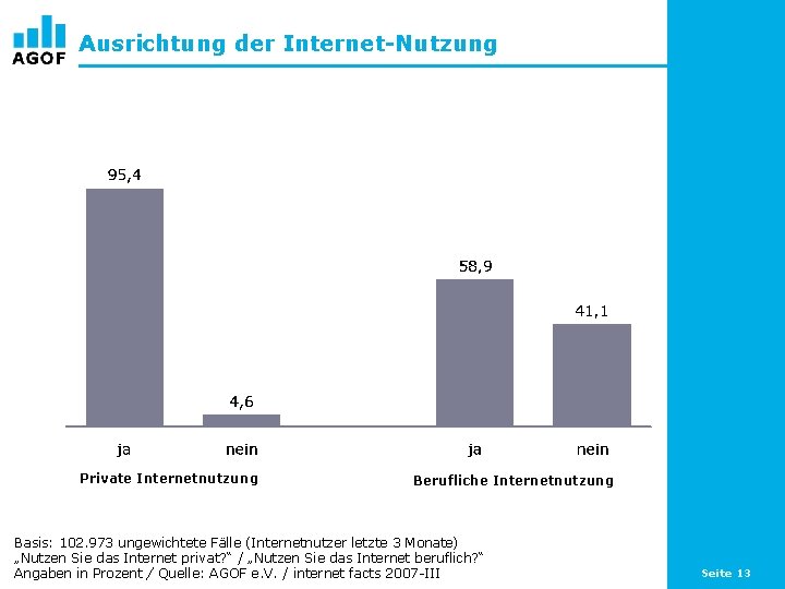Ausrichtung der Internet-Nutzung Private Internetnutzung Berufliche Internetnutzung Basis: 102. 973 ungewichtete Fälle (Internetnutzer letzte