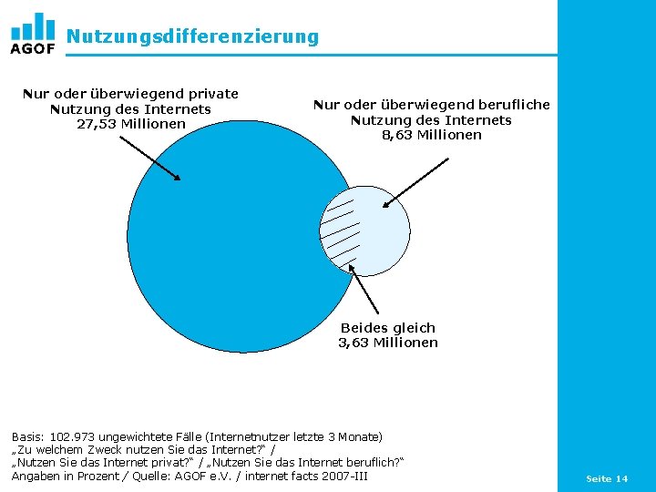 Nutzungsdifferenzierung Nur oder überwiegend private Nutzung des Internets 27, 53 Millionen Nur oder überwiegend