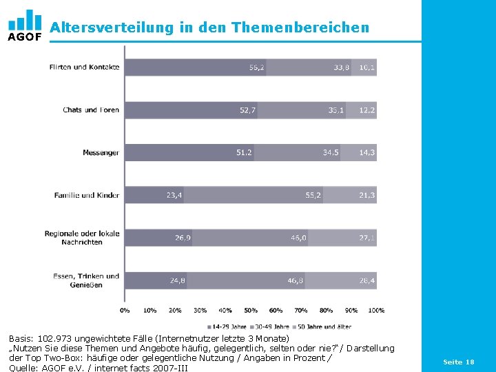 Altersverteilung in den Themenbereichen Basis: 102. 973 ungewichtete Fälle (Internetnutzer letzte 3 Monate) „Nutzen