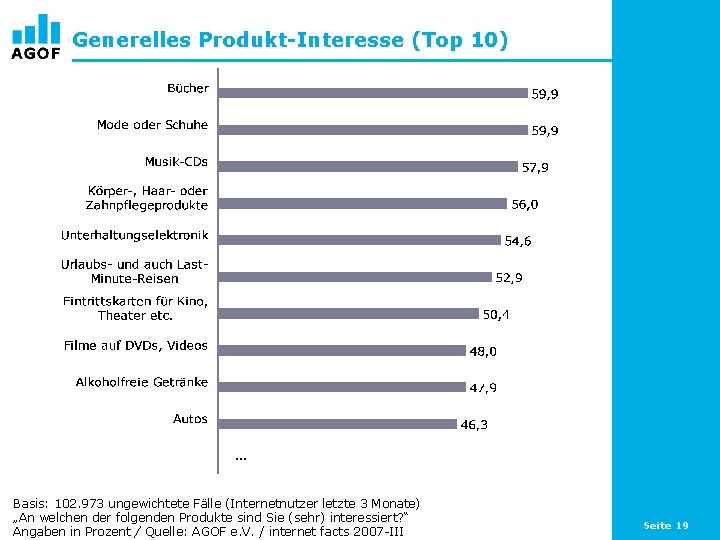 Generelles Produkt-Interesse (Top 10) … Basis: 102. 973 ungewichtete Fälle (Internetnutzer letzte 3 Monate)