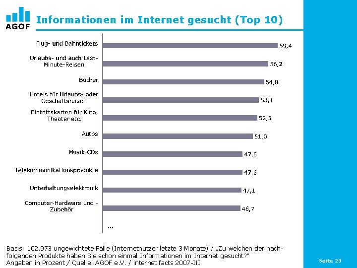Informationen im Internet gesucht (Top 10) … Basis: 102. 973 ungewichtete Fälle (Internetnutzer letzte