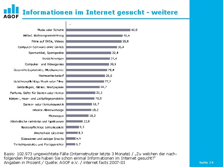 Informationen im Internet gesucht - weitere … Basis: 102. 973 ungewichtete Fälle (Internetnutzer letzte