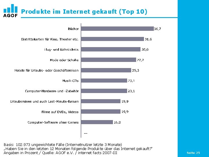 Produkte im Internet gekauft (Top 10) … Basis: 102. 973 ungewichtete Fälle (Internetnutzer letzte