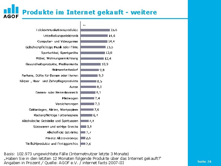 Produkte im Internet gekauft - weitere … Basis: 102. 973 ungewichtete Fälle (Internetnutzer letzte