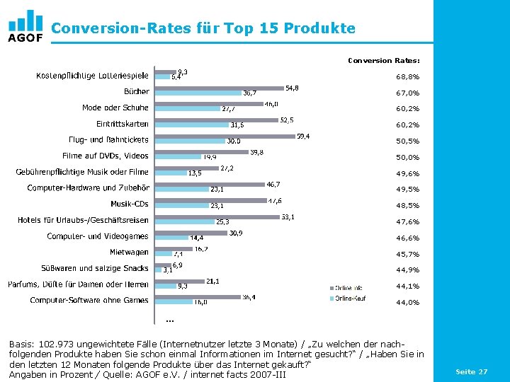 Conversion-Rates für Top 15 Produkte Conversion Rates: 68, 8% 67, 0% 60, 2% 50,