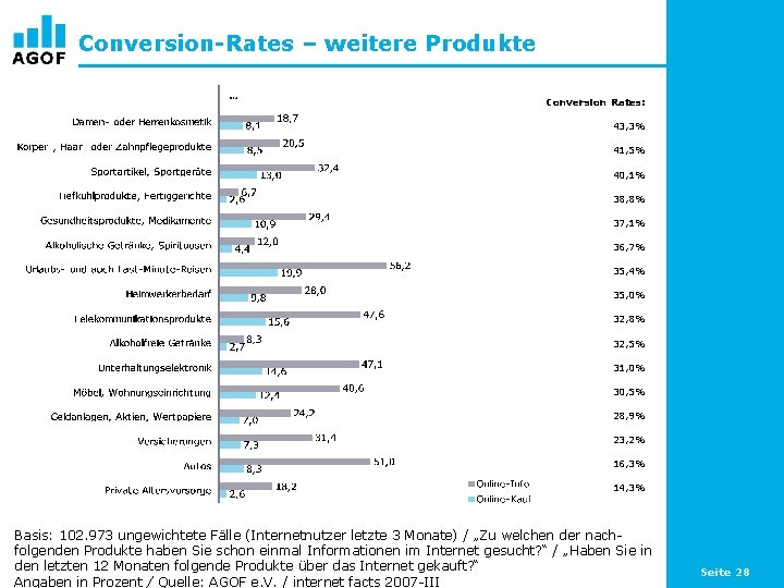 Conversion-Rates – weitere Produkte … Conversion Rates: 43, 3% 41, 5% 40, 1% 38,