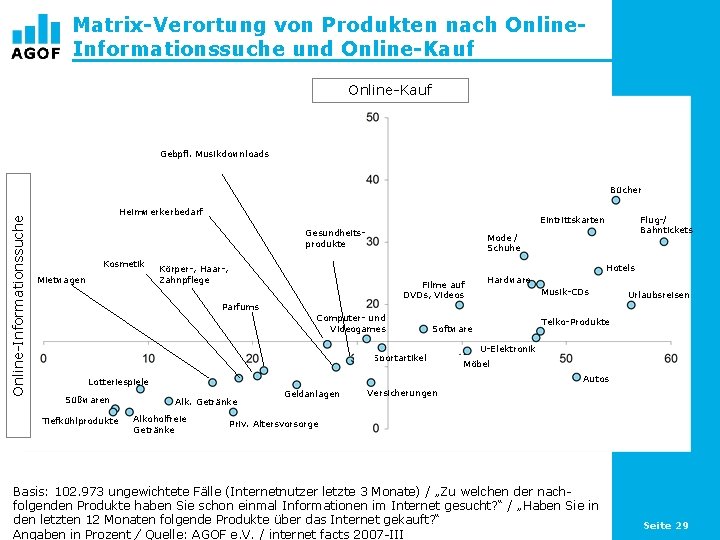 Matrix-Verortung von Produkten nach Online. Informationssuche und Online-Kauf Gebpfl. Musikdownloads Online-Informationssuche Bücher Heimwerkerbedarf Eintrittskarten