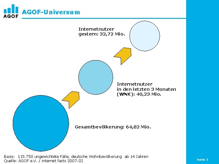 AGOF-Universum Internetnutzer gestern: 32, 72 Mio. Internetnutzer in den letzten 3 Monaten (WNK): 40,