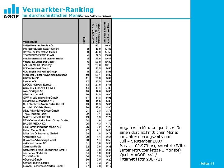 Vermarkter-Ranking im durchschnittlichen Monat Angaben in Mio. Unique User für einen durchschnittlichen Monat im