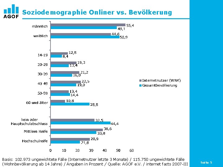 Soziodemographie Onliner vs. Bevölkerung Basis: 102. 973 ungewichtete Fälle (Internetnutzer letzte 3 Monate) /