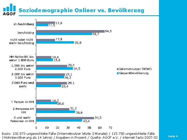 Soziodemographie Onliner vs. Bevölkerung Basis: 102. 973 ungewichtete Fälle (Internetnutzer letzte 3 Monate) /