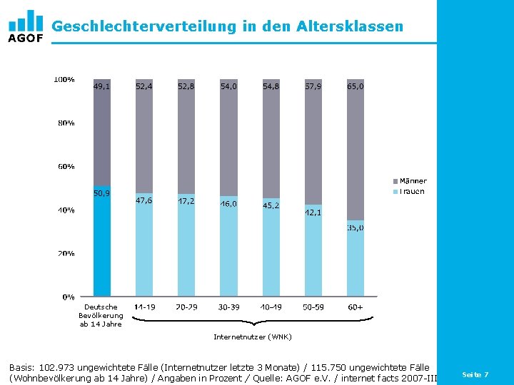 Geschlechterverteilung in den Altersklassen Deutsche Bevölkerung ab 14 Jahre Internetnutzer (WNK) Basis: 102. 973