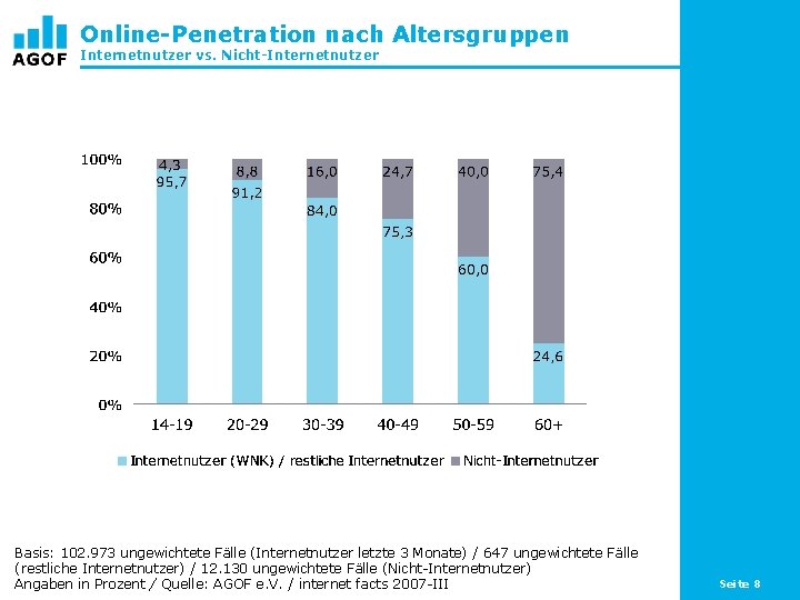 Online-Penetration nach Altersgruppen Internetnutzer vs. Nicht-Internetnutzer Basis: 102. 973 ungewichtete Fälle (Internetnutzer letzte 3