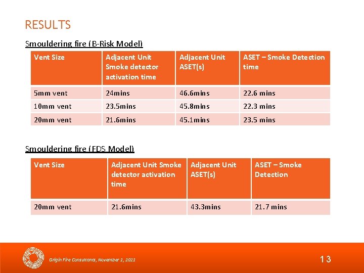 RESULTS Smouldering fire (B-Risk Model) Vent Size Adjacent Unit Smoke detector activation time Adjacent