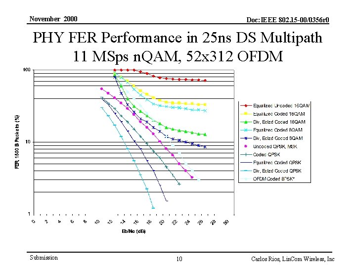 November 2000 Doc: IEEE 802. 15 -00/0356 r 0 PHY FER Performance in 25