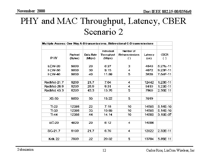 November 2000 Doc: IEEE 802. 15 -00/0356 r 0 PHY and MAC Throughput, Latency,