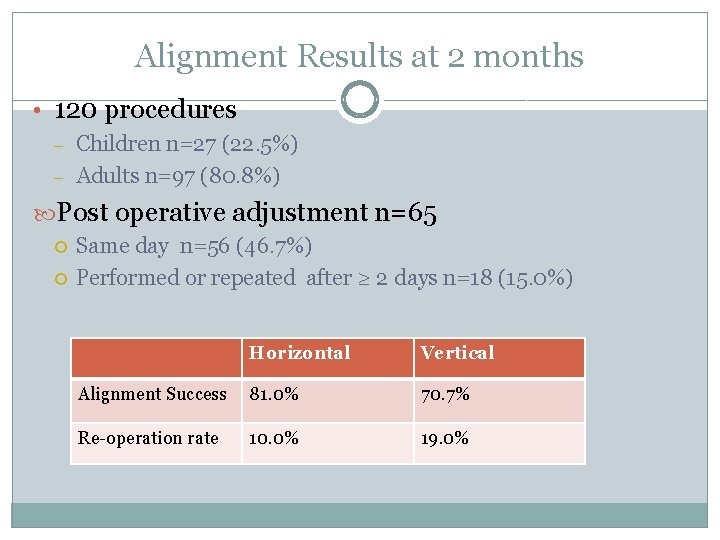Alignment Results at 2 months • 120 procedures – – Children n=27 (22. 5%)