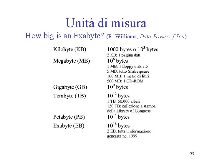 Unità di misura How big is an Exabyte? (R. Williams, Data Power of Ten)