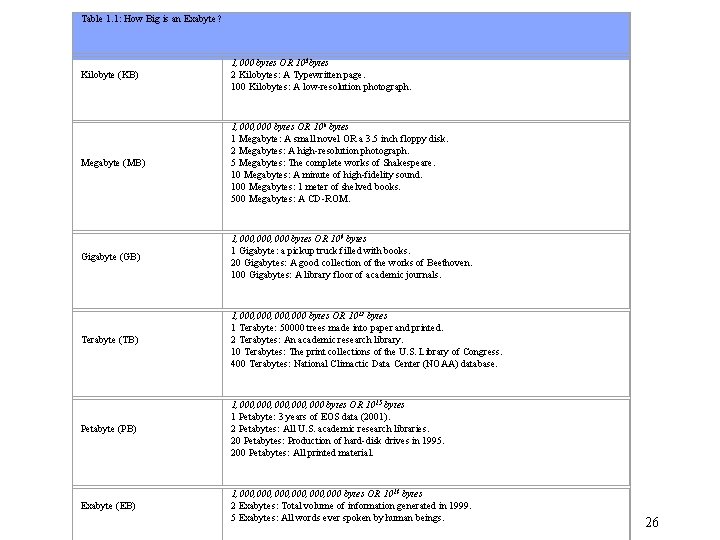 Table 1. 1: How Big is an Exabyte? Kilobyte (KB) 1, 000 bytes OR