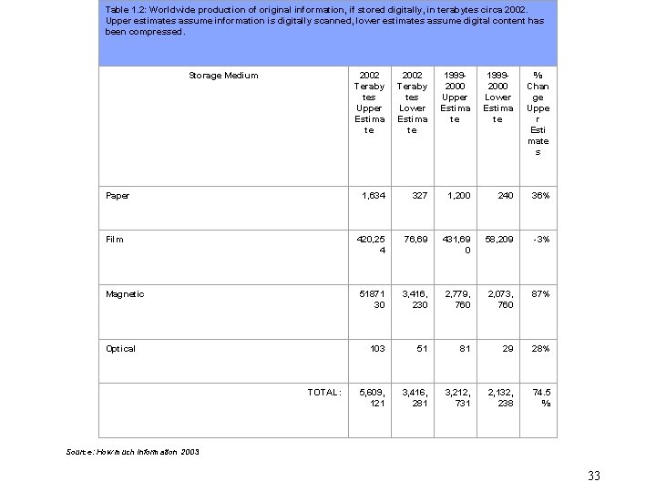 Table 1. 2: Worldwide production of original information, if stored digitally, in terabytes circa