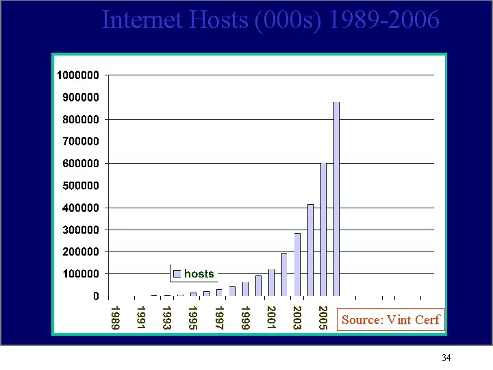 Internet Hosts (000 s) 1989 -2006 Source: Vint Cerf 34 