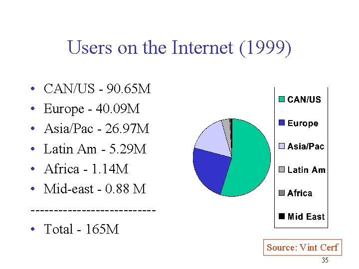 Users on the Internet (1999) • CAN/US - 90. 65 M • Europe -