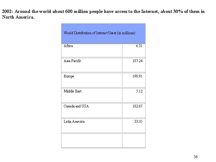 2002: Around the world about 600 million people have access to the Internet, about