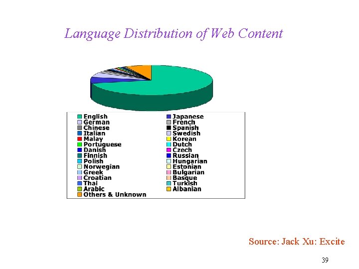 Language Distribution of Web Content Source: Jack Xu: Excite 39 
