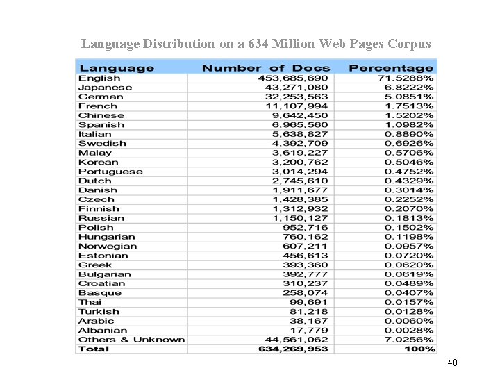 Language Distribution on a 634 Million Web Pages Corpus 40 