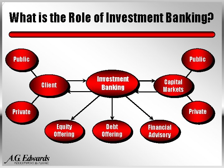 What is the Role of Investment Banking? Public Client Investment Banking Capital Markets Private