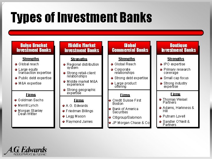 Types of Investment Banks Bulge Bracket Investment Banks Strengths Global reach Large equity transaction