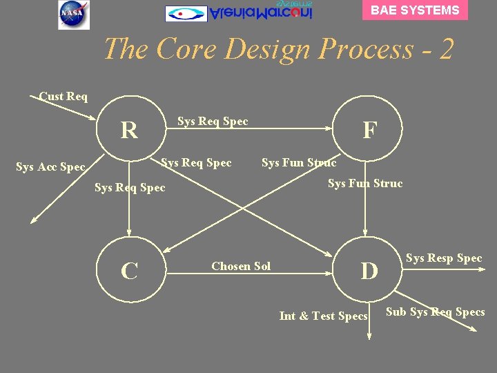 BAE SYSTEMS The Core Design Process - 2 Cust Req Sys Req Spec R