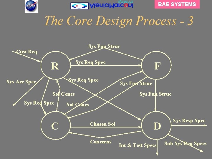 BAE SYSTEMS The Core Design Process - 3 Sys Fun Struc Cust Req Sys