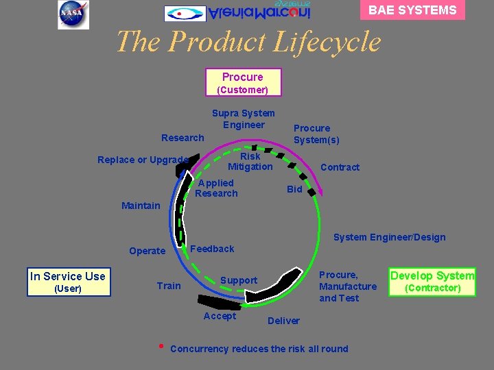 BAE SYSTEMS The Product Lifecycle Procure (Customer) Supra System Engineer Research Replace or Upgrade BAE SYSTEMS The Product Lifecycle Procure (Customer) Supra System Engineer Research Replace or Upgrade