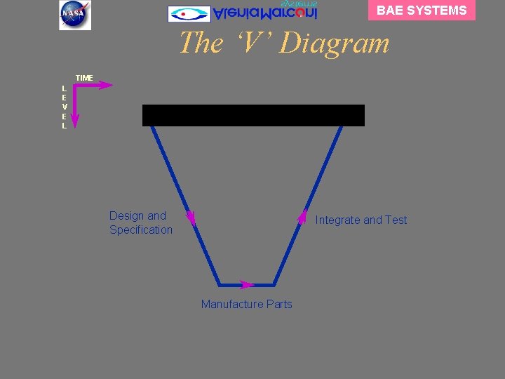 BAE SYSTEMS The ‘V’ Diagram TIME L E V E L Design and Specification