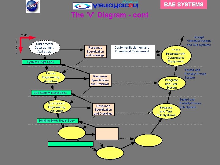 BAE SYSTEMS The ‘V’ Diagram - cont TIME L E V E L Customer's