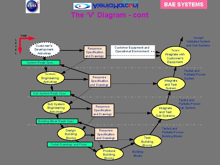 BAE SYSTEMS The ‘V’ Diagram - cont TIME L E V E L Customer's BAE SYSTEMS The ‘V’ Diagram - cont TIME L E V E L Customer's