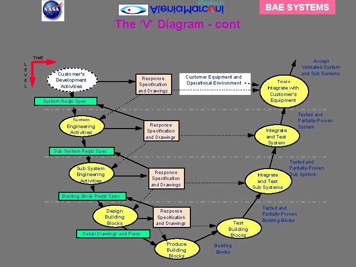 BAE SYSTEMS The ‘V’ Diagram - cont TIME L E V E L Customer's