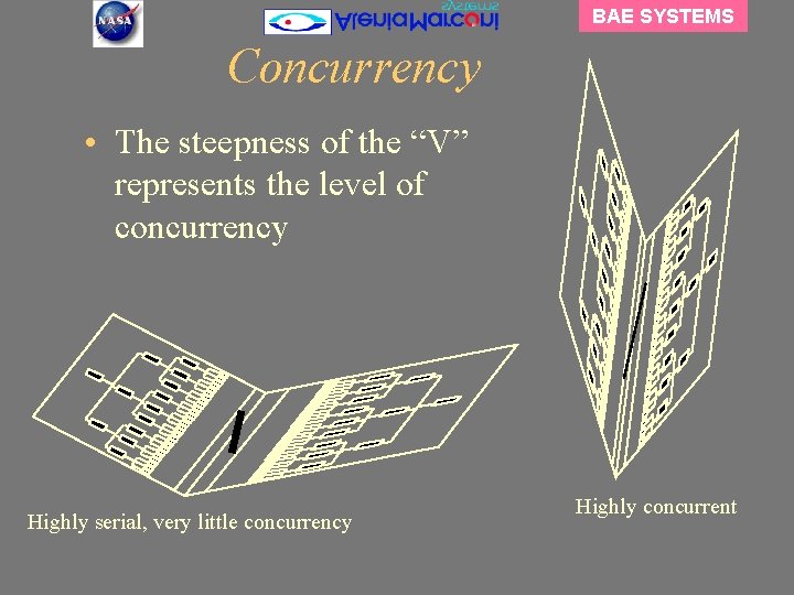 BAE SYSTEMS Concurrency • The steepness of the “V” represents the level of concurrency