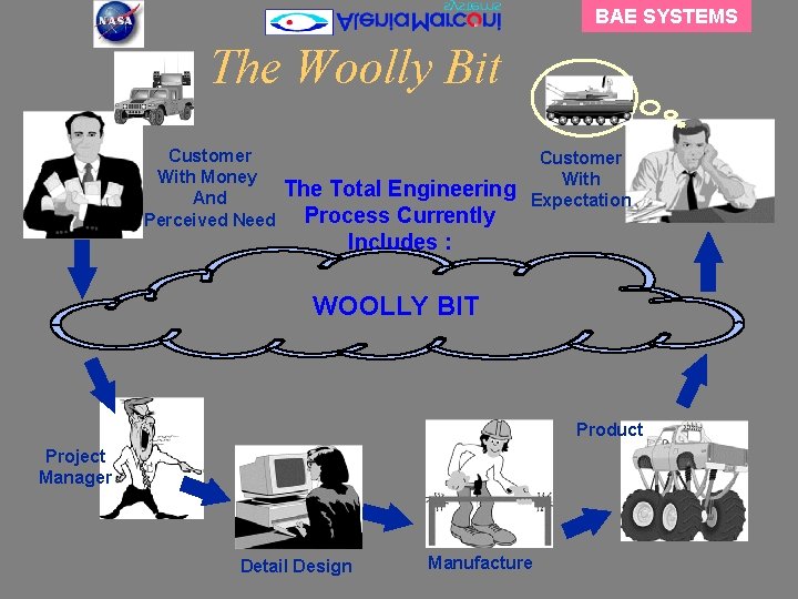 BAE SYSTEMS The Woolly Bit Customer With Money And Perceived Need The Total Engineering