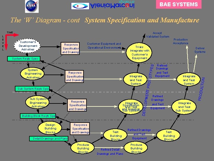 BAE SYSTEMS The ‘W’ Diagram - cont System Specification and Manufacture Accept Validated System