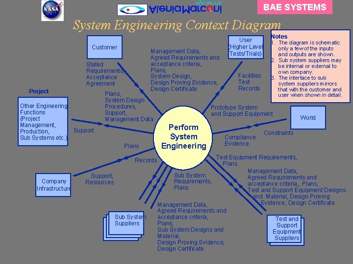 BAE SYSTEMS System Engineering Context Diagram Customer Management Data, Agreed Requirements and acceptance criteria,