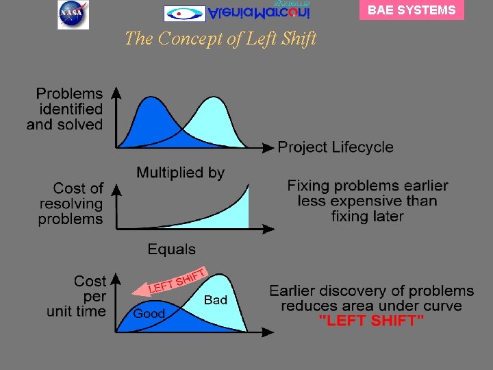 BAE SYSTEMS The Concept of Left Shift 
